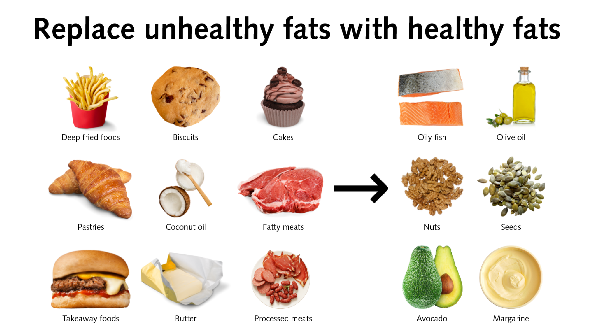 Foods with unhealthy fats include Deep fried foods, Biscuits, Cakes, Pastries, Coconut oil, Fatty meats, Takeaway foods, Butter, Processed meats. Replace these with food with healthy fats such as Oily fish, Olive oil, Nuts, Seeds, Avocado and Margarine.