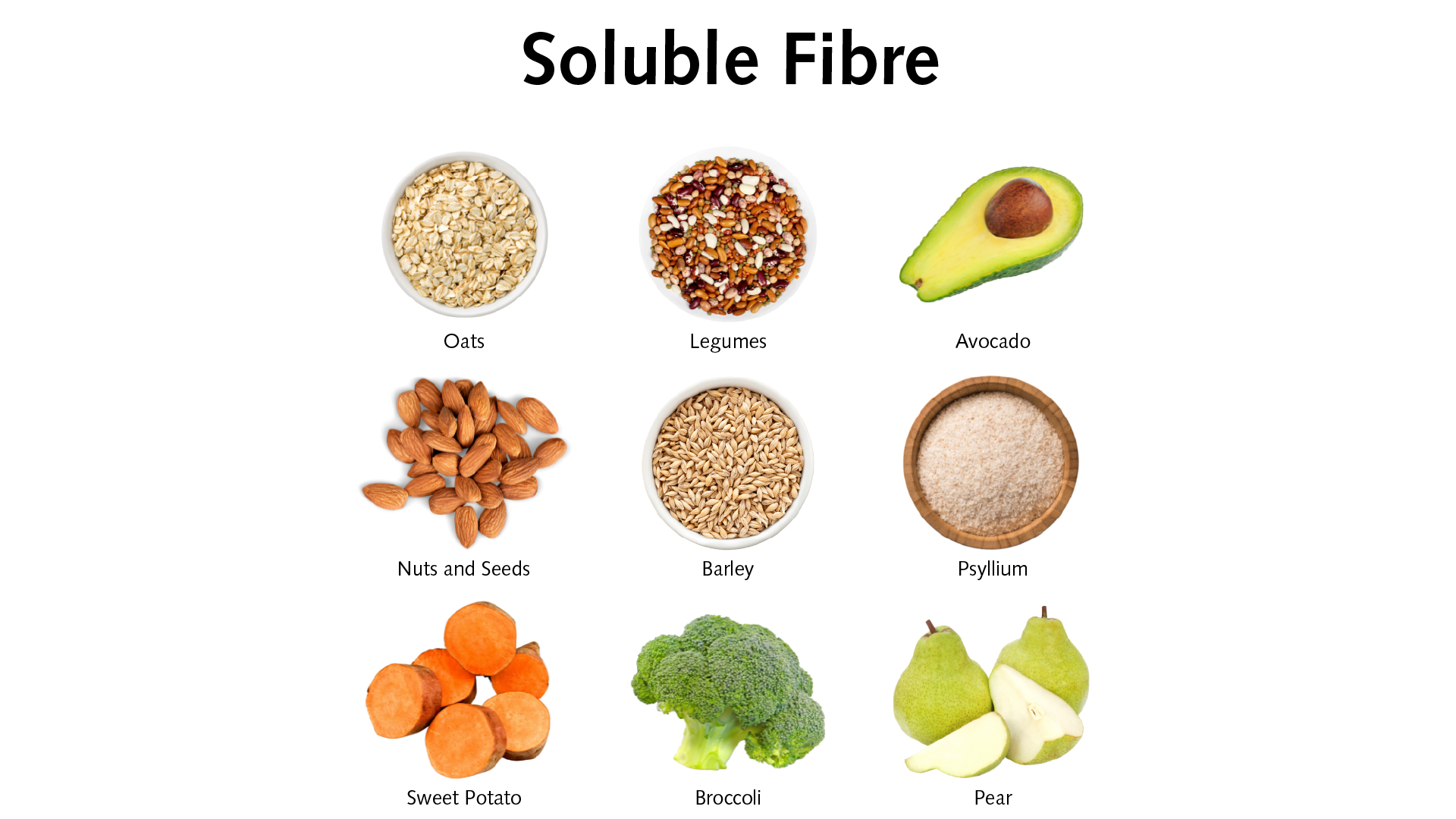 Foods with soluble fibre include Oats, Legumes, Avocado, Nuts and Seeds, Barley, Psyllium, Sweet potato, Broccoli and Pear.